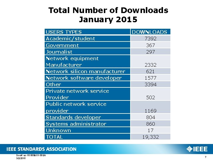 Total Number of Downloads January 2015 USERS TYPES Academic/student Government Journalist Network equipment Manufacturer