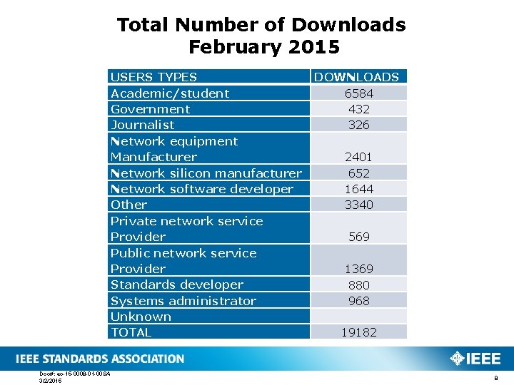 Total Number of Downloads February 2015 USERS TYPES Academic/student Government Journalist Network equipment Manufacturer