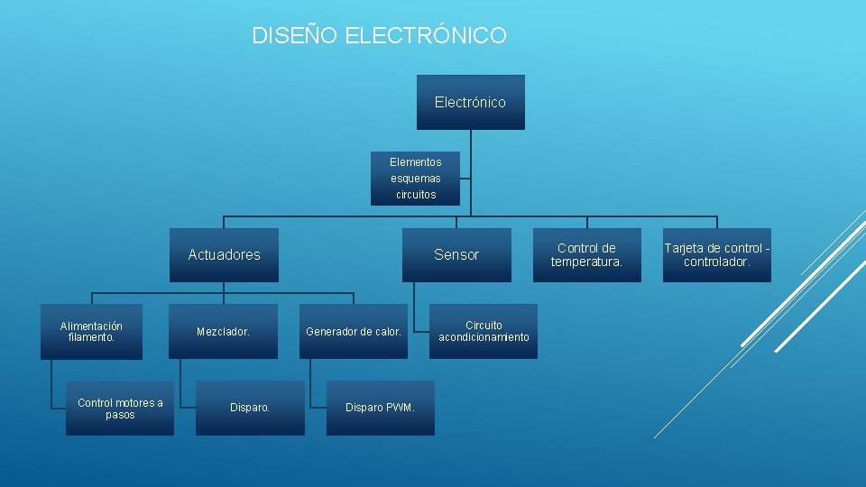 DISEÑO ELECTRÓNICO Electrónico Elementos esquemas circuitos Actuadores Alimentación filamento. Control motores a pasos Mezclador.