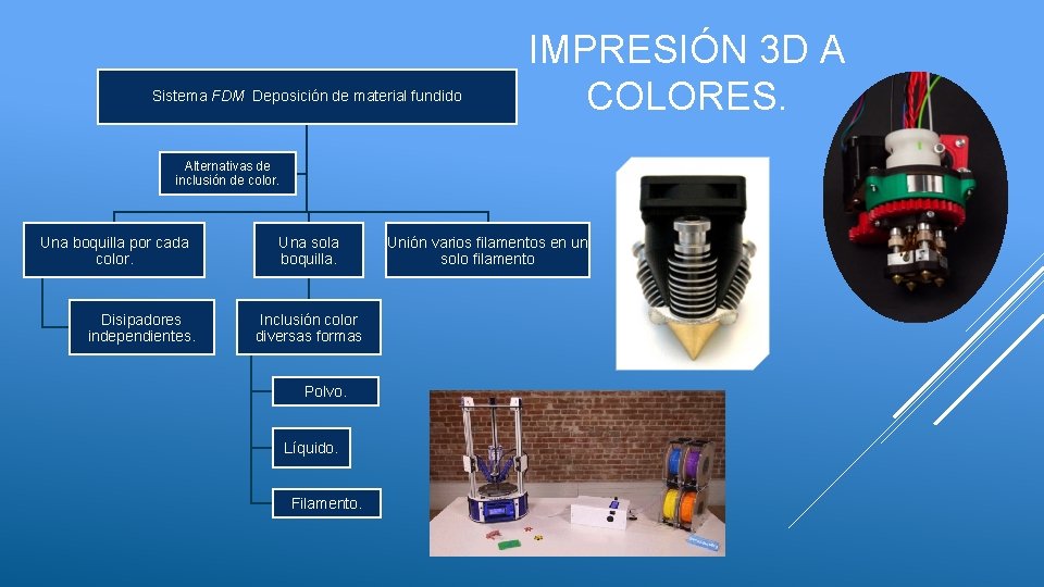 Sistema FDM Deposición de material fundido IMPRESIÓN 3 D A COLORES. Alternativas de inclusión