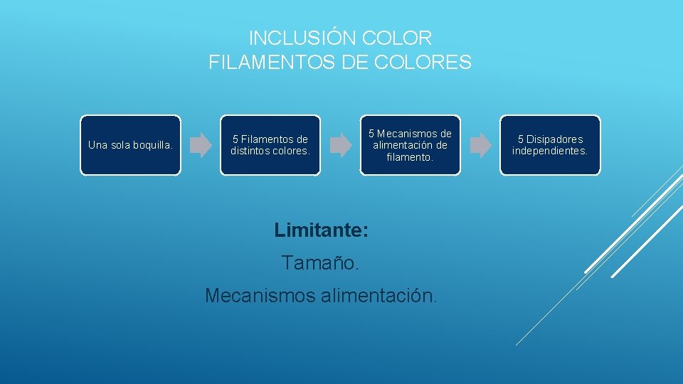INCLUSIÓN COLOR FILAMENTOS DE COLORES Una sola boquilla. 5 Filamentos de distintos colores. 5