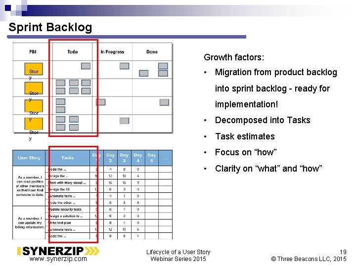 Sprint Backlog Growth factors: Stor y • Migration from product backlog into sprint backlog
