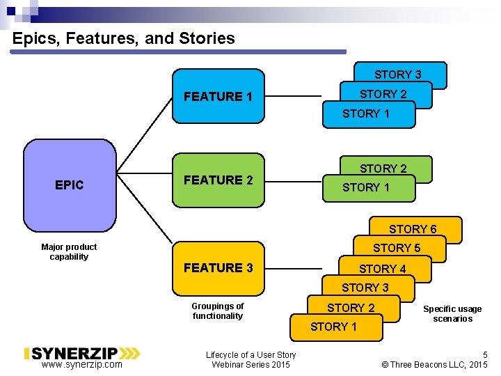 Epics, Features, and Stories STORY 3 STORY 2 FEATURE 1 STORY 1 EPIC FEATURE