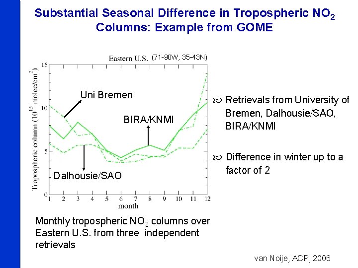 Substantial Seasonal Difference in Tropospheric NO 2 Columns: Example from GOME (71 -90 W,