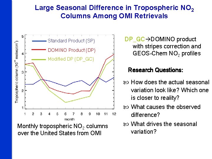 Large Seasonal Difference in Tropospheric NO 2 Columns Among OMI Retrievals Standard Product (SP)