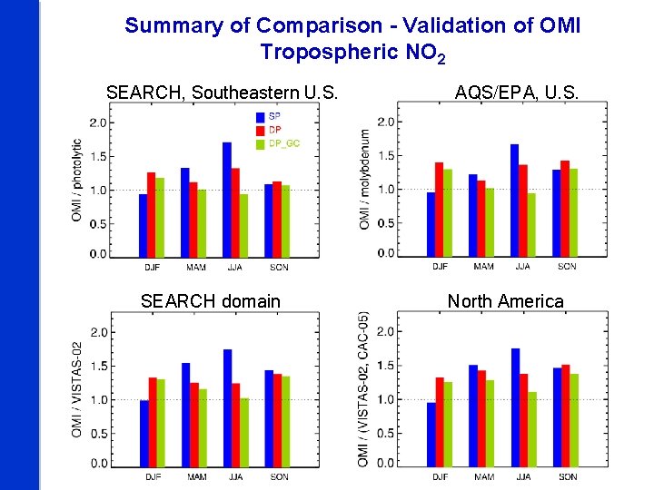 Summary of Comparison - Validation of OMI Tropospheric NO 2 SEARCH, Southeastern U. S.