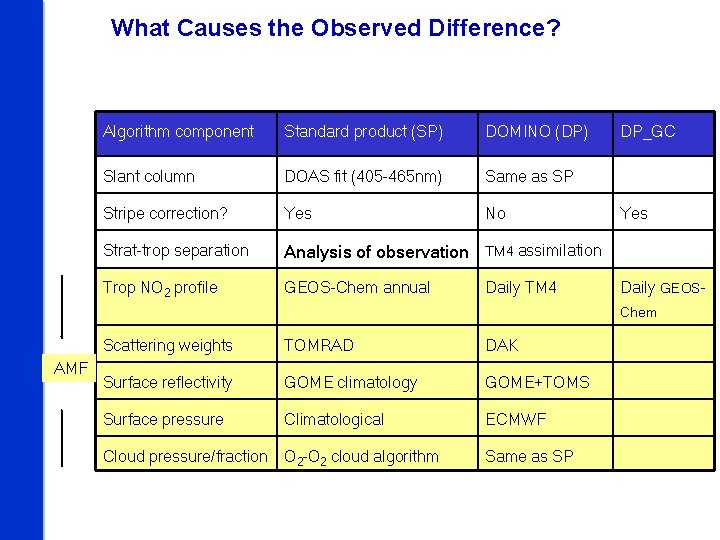 What Causes the Observed Difference? Algorithm component Standard product (SP) DOMINO (DP) Slant column