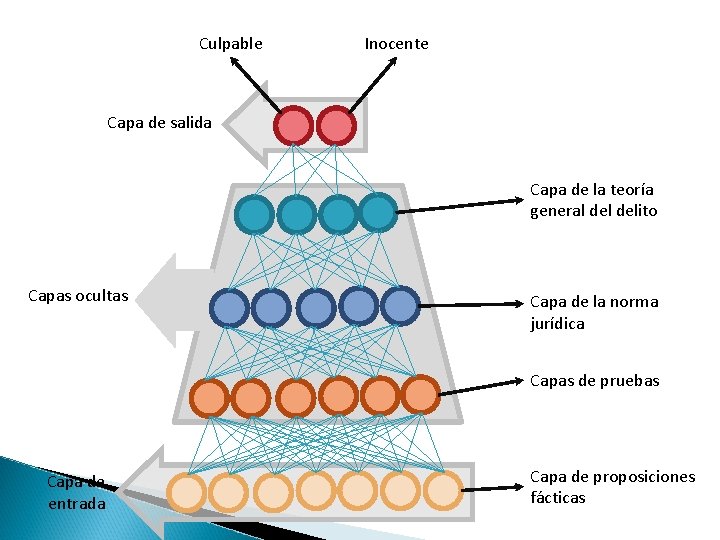 Culpable Inocente Capa de salida Capa de la teoría general delito Capas ocultas Capa