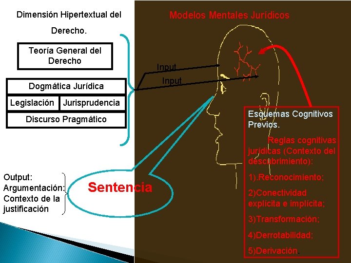 Dimensión Hipertextual del Modelos Mentales Jurídicos Derecho. Teoría General del Derecho Dogmática Jurídica Input