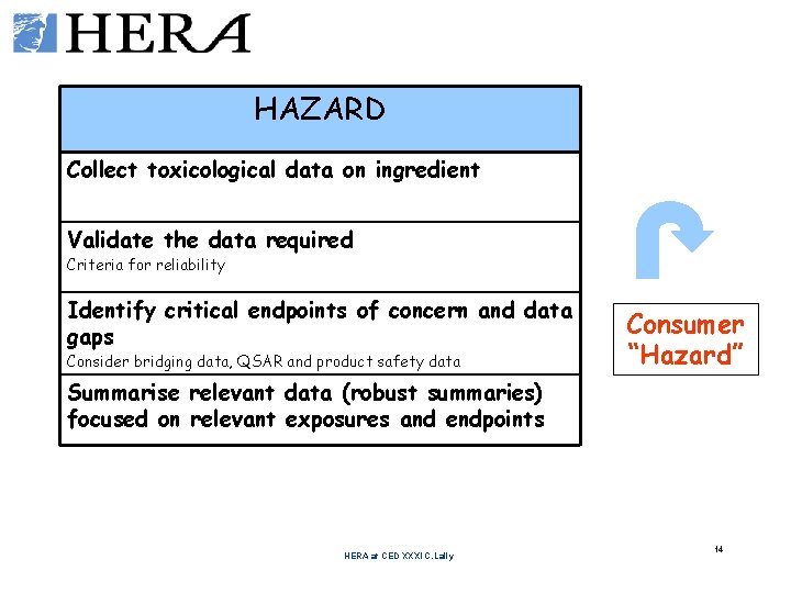 HAZARD Collect toxicological data on ingredient Validate the data required Criteria for reliability Identify HAZARD Collect toxicological data on ingredient Validate the data required Criteria for reliability Identify