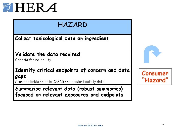 HAZARD Collect toxicological data on ingredient Validate the data required Criteria for reliability Identify