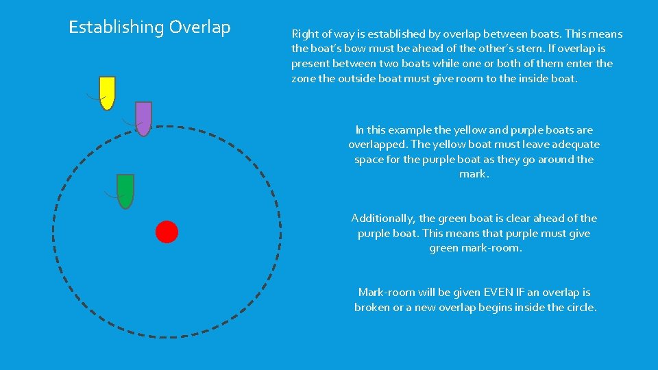 Establishing Overlap Right of way is established by overlap between boats. This means the Establishing Overlap Right of way is established by overlap between boats. This means the