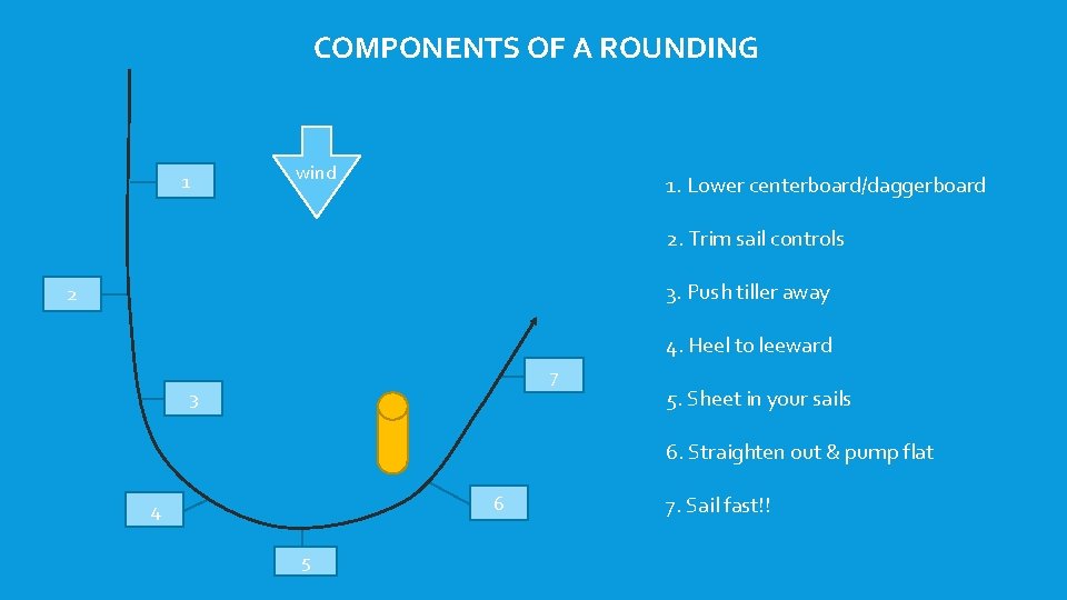 COMPONENTS OF A ROUNDING 1 wind 1. Lower centerboard/daggerboard 2. Trim sail controls 3. COMPONENTS OF A ROUNDING 1 wind 1. Lower centerboard/daggerboard 2. Trim sail controls 3.