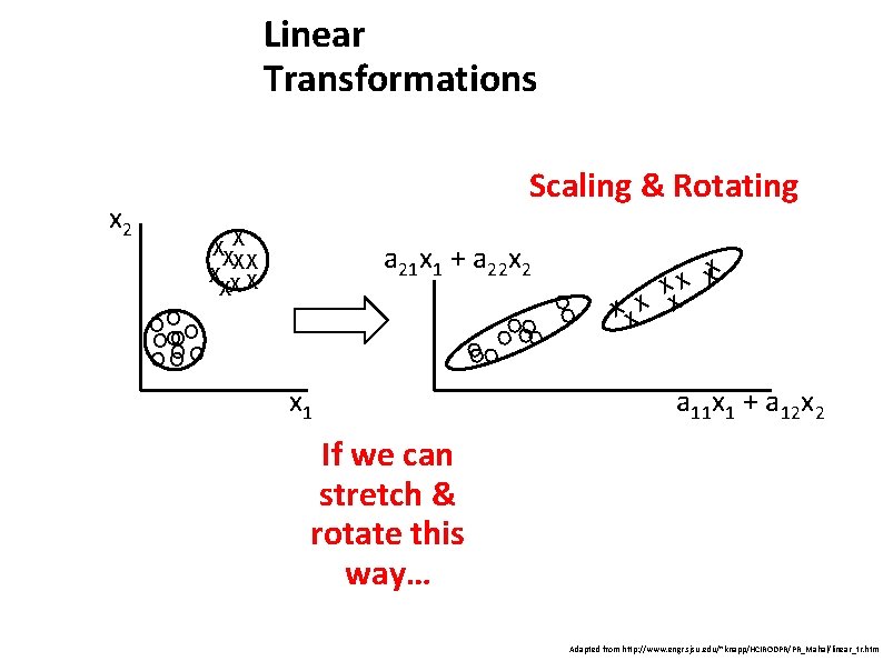 Linear Transformations Scaling & Rotating x 2 XX X X XX a 21 x