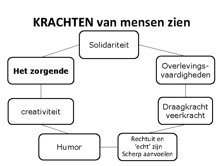 KRACHTEN van mensen zien Solidariteit Het zorgende Overlevingsvaardigheden creativiteit Draagkracht veerkracht Humor Rechtuit en