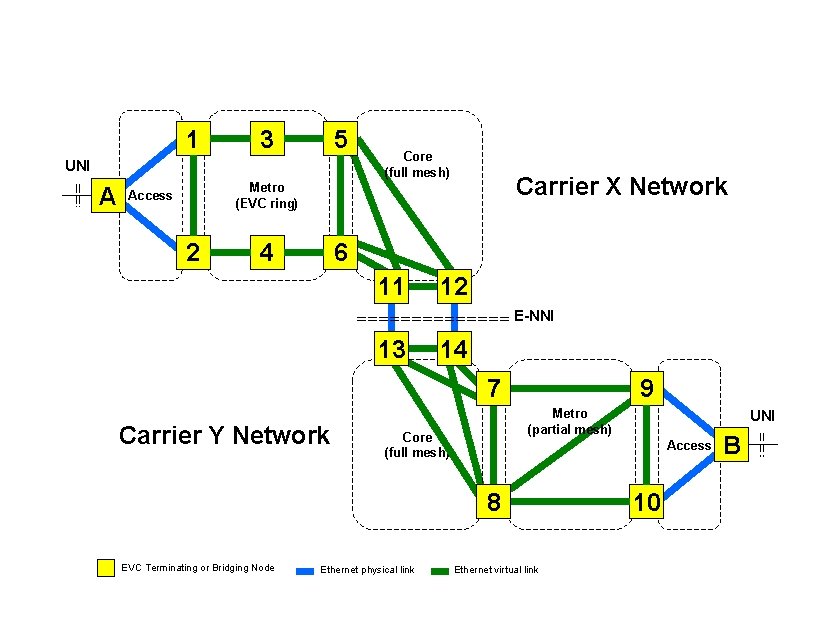 1 3 5 UNI A Core (full mesh) Carrier X Network Metro (EVC ring)