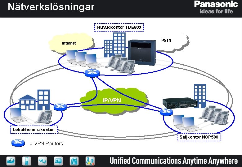 Nätverkslösningar Huvudkontor TDE 600 PSTN Internet IP/VPN Lokal/hemmakontor Säljkontor NCP 500 = VPN Routers
