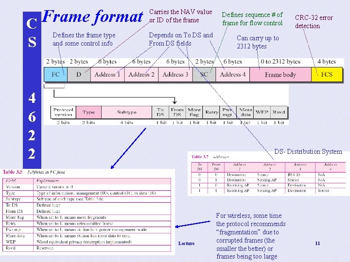 C Frame format S Defines the frame type and some control info Carries the