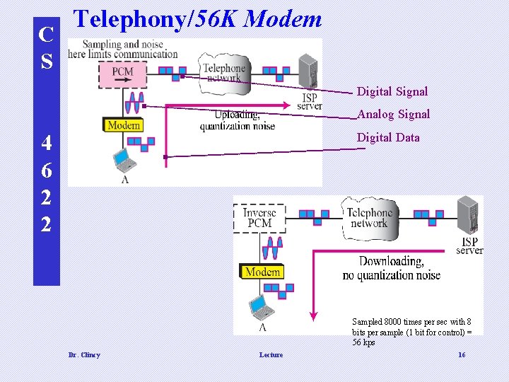 C S Telephony/56 K Modem Digital Signal Analog Signal 4 6 2 2 Digital