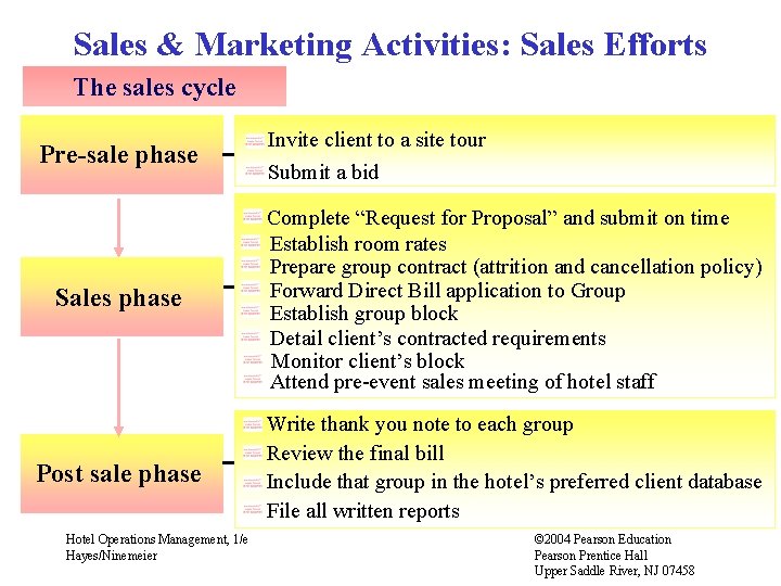 Sales & Marketing Activities: Sales Efforts The sales cycle Pre-sale phase Invite client to