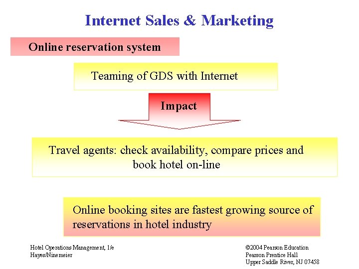 Internet Sales & Marketing Online reservation system Teaming of GDS with Internet Impact Travel