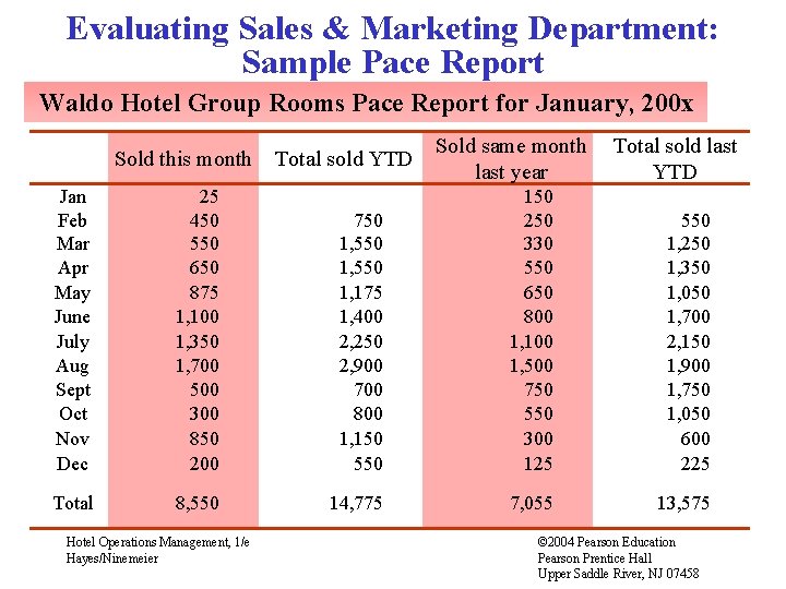 Evaluating Sales & Marketing Department: Sample Pace Report Waldo Hotel Group Rooms Pace Report