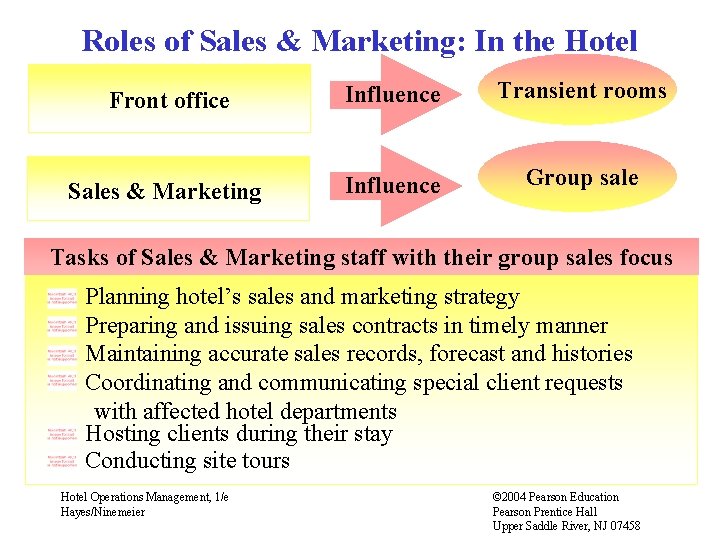 Roles of Sales & Marketing: In the Hotel Front office Influence Transient rooms Sales