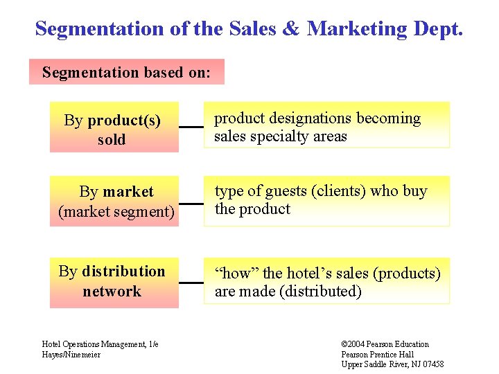 Segmentation of the Sales & Marketing Dept. Segmentation based on: By product(s) sold product
