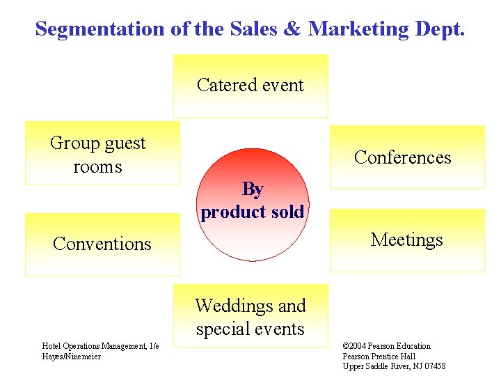 Segmentation of the Sales & Marketing Dept. Catered event Group guest rooms Conferences By