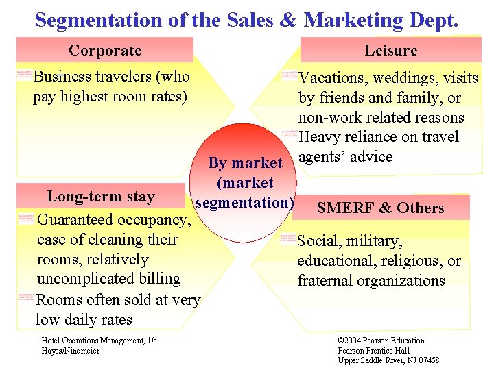 Segmentation of the Sales & Marketing Dept. Corporate Business travelers (who pay highest room