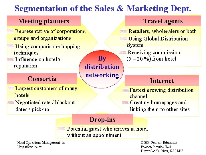 Segmentation of the Sales & Marketing Dept. Meeting planners Travel agents Representative of corporations,