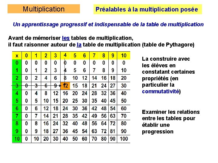 Multiplication Préalables à la multiplication posée Un apprentissage progressif et indispensable de la table