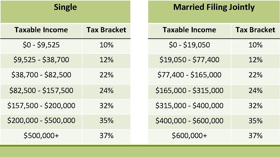 Married Filing Jointly Single Taxable Income Tax Bracket $0 - $9, 525 10% $0 Married Filing Jointly Single Taxable Income Tax Bracket $0 - $9, 525 10% $0