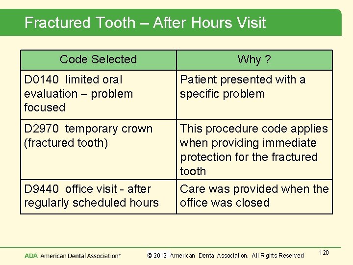 Fractured Tooth – After Hours Visit Code Selected Why ? D 0140 limited oral