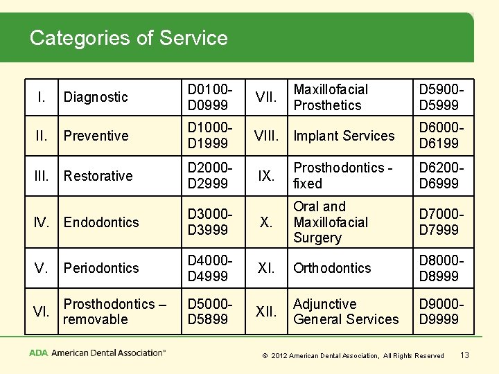 Categories of Service I. Diagnostic D 0100 D 0999 VII. Maxillofacial Prosthetics D 5900