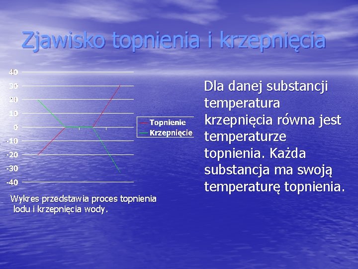 Zjawisko topnienia i krzepnięcia Wykres przedstawia proces topnienia lodu i krzepnięcia wody. Dla danej