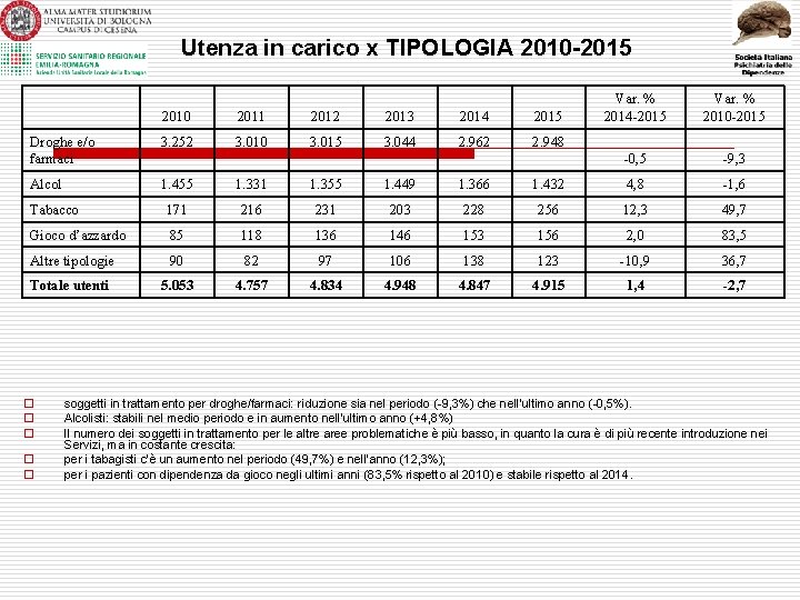 Utenza in carico x TIPOLOGIA 2010 -2015 Var. % 2014 -2015 Var. % 2010