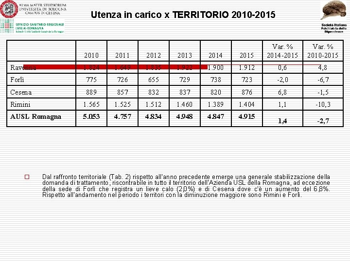 Utenza in carico x TERRITORIO 2010 -2015 2010 2011 2012 2013 2014 2015 Var.