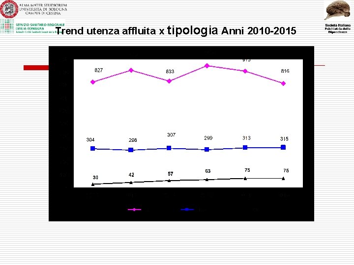 Trend utenza affluita x tipologia Anni 2010 -2015 