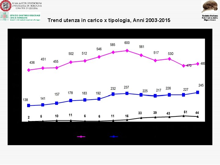 Trend utenza in carico x tipologia, Anni 2003 -2015 