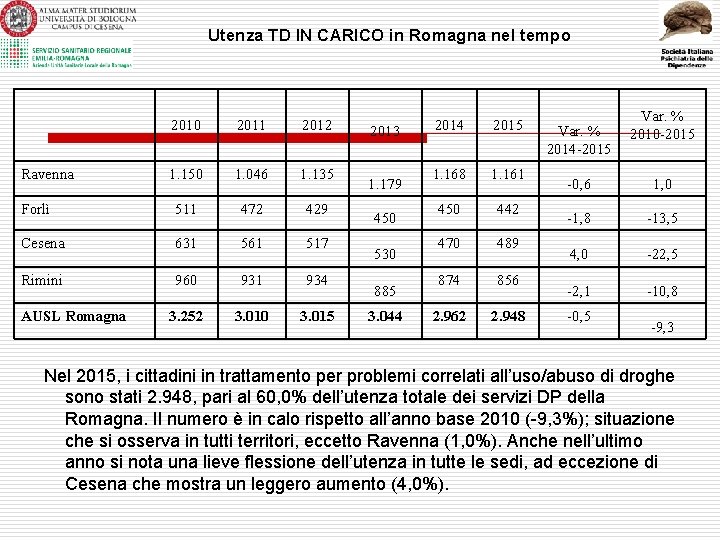 Utenza TD IN CARICO in Romagna nel tempo 2010 2011 2012 1. 150 1.