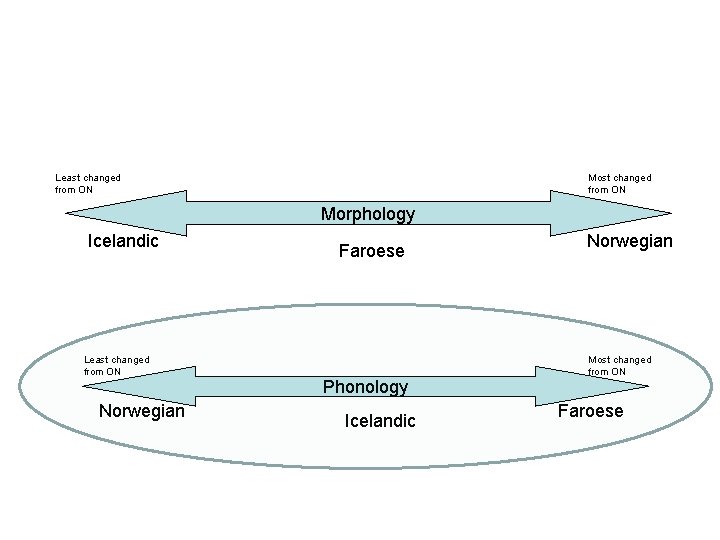 Least changed from ON Morphology Icelandic Least changed from ON Norwegian Faroese Phonology Icelandic
