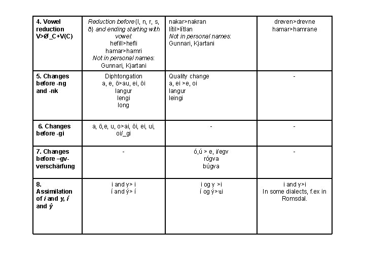 4. Vowel reduction V>Ø_C+V(C) Reduction before {l, n, r, s, ð} and ending starting