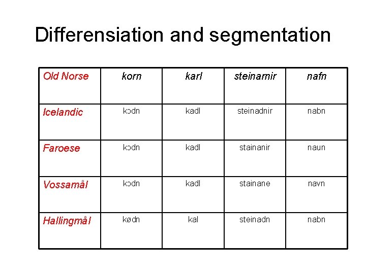 Differensiation and segmentation Old Norse korn karl steinarnir nafn Icelandic kɔdn kadl steinadnir nabn