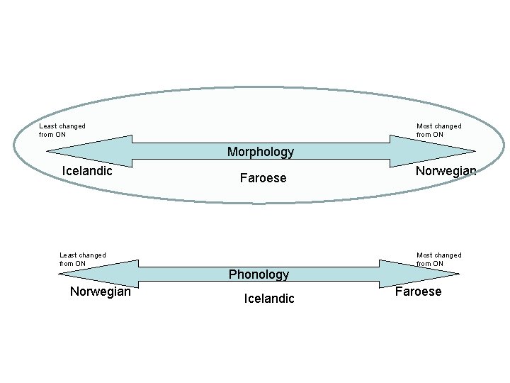 Least changed from ON Morphology Icelandic Least changed from ON Norwegian Faroese Phonology Icelandic