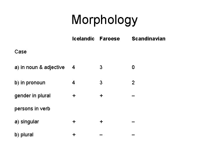 Morphology Icelandic Faroese Scandinavian Case a) in noun & adjective 4 3 0 b)