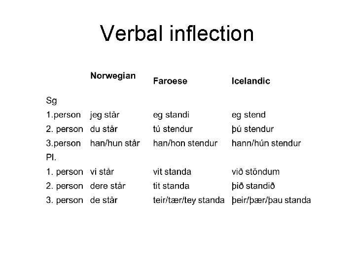 Verbal inflection 