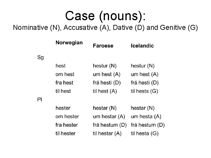 Case (nouns): Nominative (N), Accusative (A), Dative (D) and Genitive (G) 