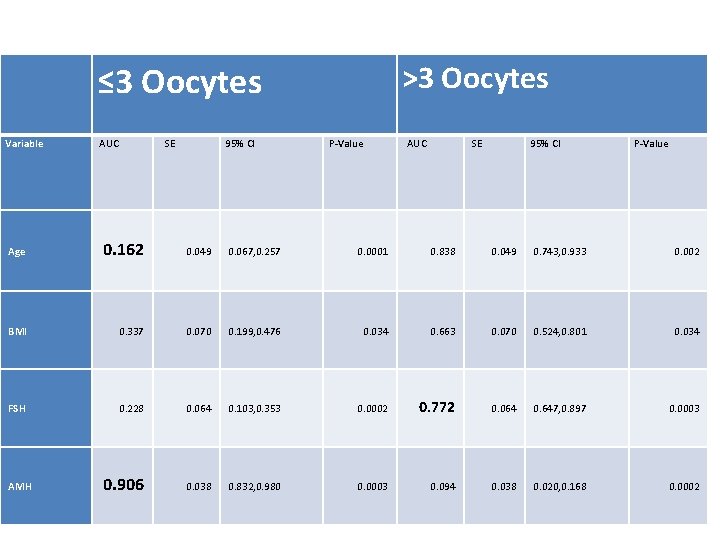  ≤ 3 Oocytes Variable AUC SE 95% CI >3 Oocytes P-Value AUC SE