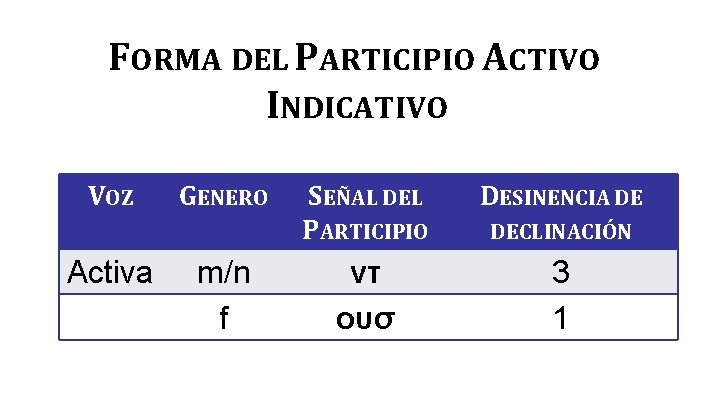 FORMA DEL PARTICIPIO ACTIVO INDICATIVO VOZ Activa GENERO m/n f SEÑAL DEL PARTICIPIO DESINENCIA